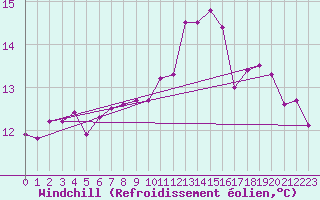 Courbe du refroidissement olien pour Brest (29)