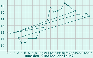 Courbe de l'humidex pour Ile du Levant (83)