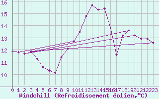 Courbe du refroidissement olien pour Beaucroissant (38)