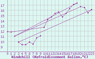 Courbe du refroidissement olien pour Le Touquet (62)