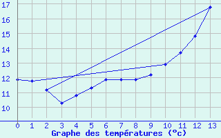 Courbe de tempratures pour Albi (81)