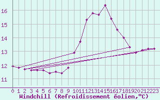 Courbe du refroidissement olien pour Saint-Maximin-la-Sainte-Baume (83)