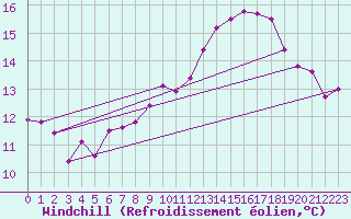 Courbe du refroidissement olien pour Delemont