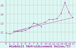 Courbe du refroidissement olien pour Landivisiau (29)
