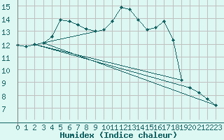 Courbe de l'humidex pour Aizenay (85)