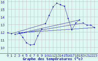 Courbe de tempratures pour Beaucroissant (38)