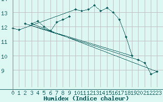 Courbe de l'humidex pour Leconfield