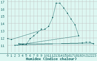 Courbe de l'humidex pour Nowy Sacz