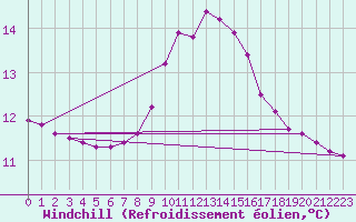 Courbe du refroidissement olien pour Dellach Im Drautal