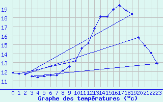 Courbe de tempratures pour Vias (34)