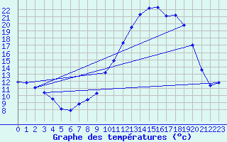 Courbe de tempratures pour Brest (29)