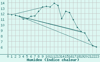 Courbe de l'humidex pour Naluns / Schlivera