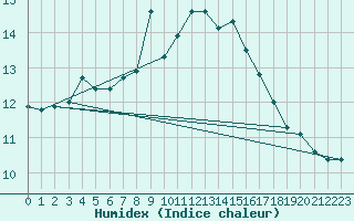 Courbe de l'humidex pour Kvamskogen-Jonshogdi 