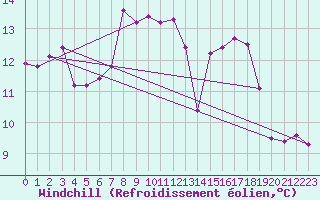 Courbe du refroidissement olien pour Les Charbonnires (Sw)