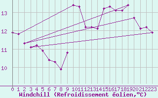 Courbe du refroidissement olien pour Izegem (Be)