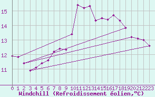 Courbe du refroidissement olien pour Ploudalmezeau (29)