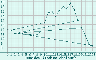 Courbe de l'humidex pour Alenon (61)