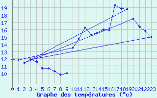 Courbe de tempratures pour Pointe de Socoa (64)