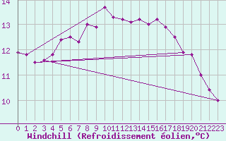 Courbe du refroidissement olien pour Dunkerque (59)