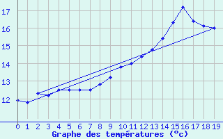 Courbe de tempratures pour Secondigny (79)