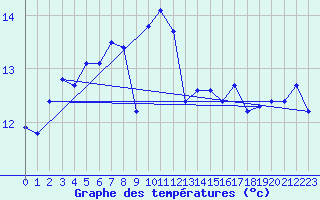 Courbe de tempratures pour Le Talut - Belle-Ile (56)