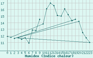 Courbe de l'humidex pour Hupsel Aws