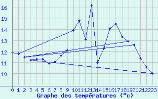 Courbe de tempratures pour Saint Aupre (38)