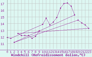 Courbe du refroidissement olien pour Sarzeau (56)