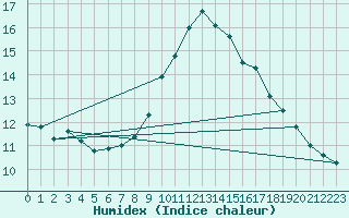 Courbe de l'humidex pour Retz