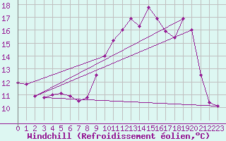 Courbe du refroidissement olien pour Cambrai / Epinoy (62)