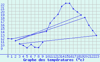 Courbe de tempratures pour Lanvoc (29)