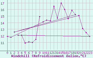 Courbe du refroidissement olien pour Saint-Nazaire (44)
