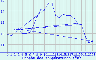 Courbe de tempratures pour Huemmerich