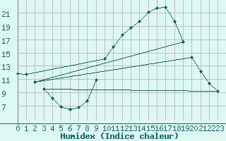 Courbe de l'humidex pour Als (30)