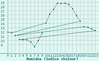 Courbe de l'humidex pour Madrid / Retiro (Esp)