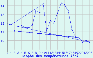 Courbe de tempratures pour Koppigen