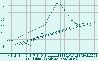 Courbe de l'humidex pour Napf (Sw)