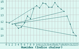Courbe de l'humidex pour Crosby