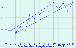 Courbe de tempratures pour Vega-Vallsjo