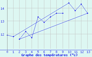 Courbe de tempratures pour Vega-Vallsjo