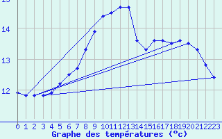 Courbe de tempratures pour Sirdal-Sinnes