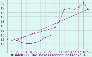 Courbe du refroidissement olien pour Bad Mitterndorf
