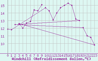 Courbe du refroidissement olien pour Leconfield