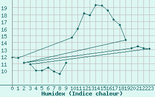 Courbe de l'humidex pour Lisbonne (Po)