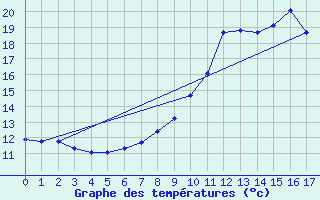 Courbe de tempratures pour Bad Mitterndorf