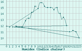 Courbe de l'humidex pour Kerkyra Airport