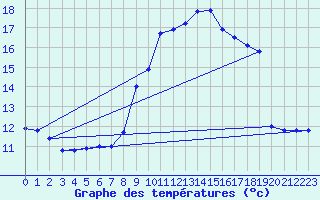 Courbe de tempratures pour Soria (Esp)