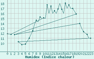 Courbe de l'humidex pour Wattisham