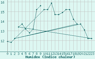 Courbe de l'humidex pour Grazzanise