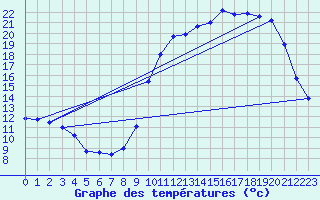 Courbe de tempratures pour Salaunes (33)